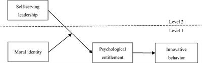 Self-serving leadership and innovative behavior: Roles of psychological entitlement and moral identity